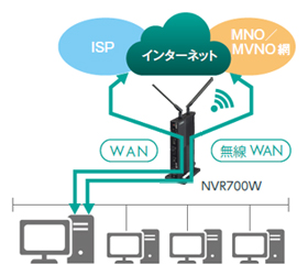 NTT西日本】Biz Boxルータ 「NVR700W」（情報機器） - 法人・企業向け